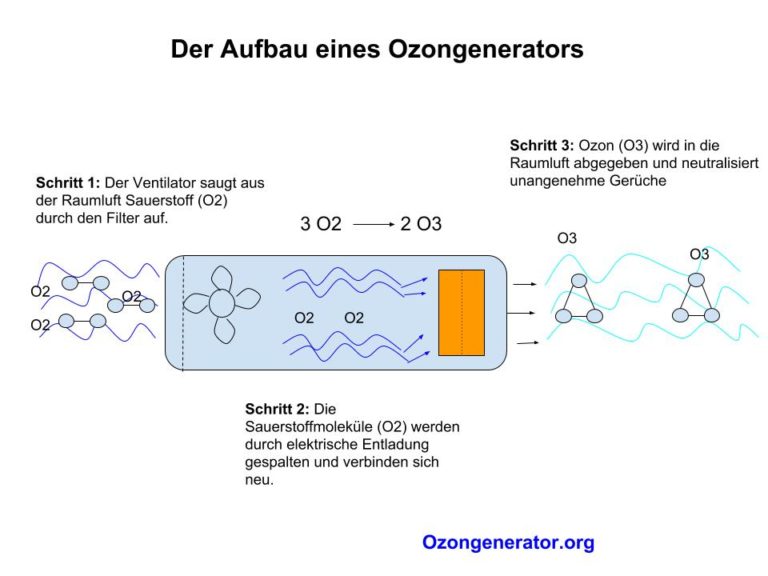 Ozon Informationen, Entstehung, Geruch und Wirkung
