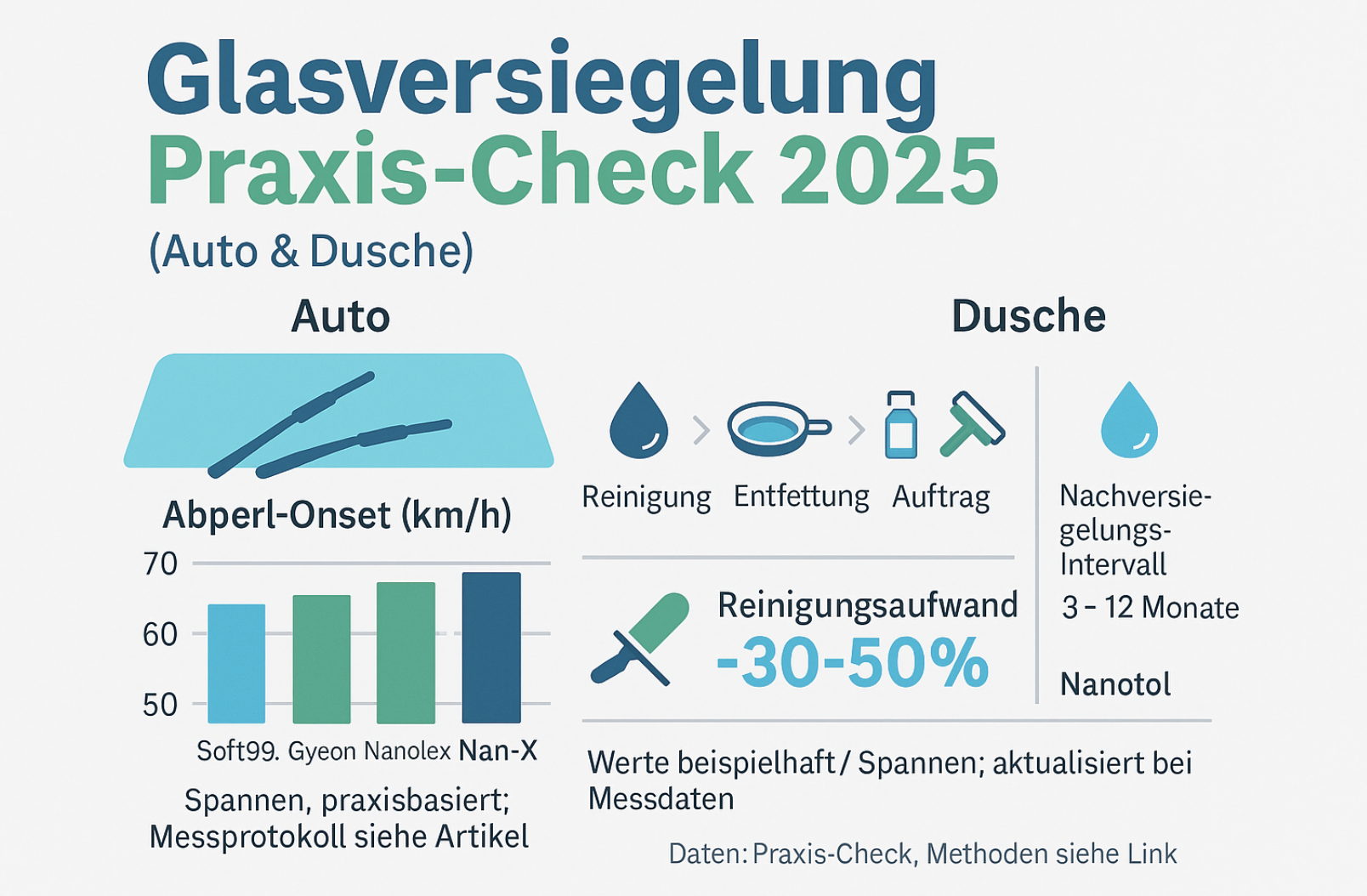Glasversiegelung Test